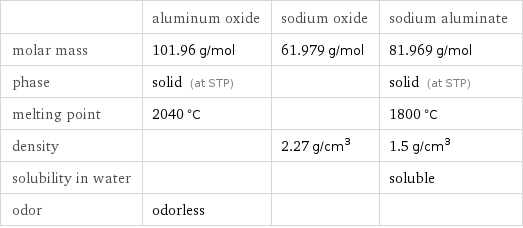  | aluminum oxide | sodium oxide | sodium aluminate molar mass | 101.96 g/mol | 61.979 g/mol | 81.969 g/mol phase | solid (at STP) | | solid (at STP) melting point | 2040 °C | | 1800 °C density | | 2.27 g/cm^3 | 1.5 g/cm^3 solubility in water | | | soluble odor | odorless | | 