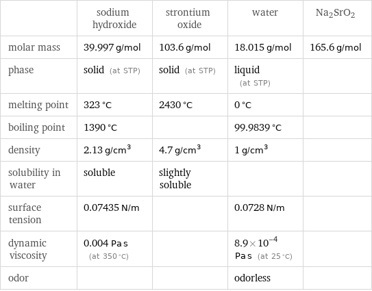  | sodium hydroxide | strontium oxide | water | Na2SrO2 molar mass | 39.997 g/mol | 103.6 g/mol | 18.015 g/mol | 165.6 g/mol phase | solid (at STP) | solid (at STP) | liquid (at STP) |  melting point | 323 °C | 2430 °C | 0 °C |  boiling point | 1390 °C | | 99.9839 °C |  density | 2.13 g/cm^3 | 4.7 g/cm^3 | 1 g/cm^3 |  solubility in water | soluble | slightly soluble | |  surface tension | 0.07435 N/m | | 0.0728 N/m |  dynamic viscosity | 0.004 Pa s (at 350 °C) | | 8.9×10^-4 Pa s (at 25 °C) |  odor | | | odorless | 