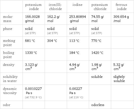  | potassium iodide | iron(III) chloride | iodine | potassium chloride | ferrous iodide molar mass | 166.0028 g/mol | 162.2 g/mol | 253.80894 g/mol | 74.55 g/mol | 309.654 g/mol phase | solid (at STP) | solid (at STP) | solid (at STP) | solid (at STP) |  melting point | 681 °C | 304 °C | 113 °C | 770 °C |  boiling point | 1330 °C | | 184 °C | 1420 °C |  density | 3.123 g/cm^3 | | 4.94 g/cm^3 | 1.98 g/cm^3 | 5.32 g/cm^3 solubility in water | | | | soluble | slightly soluble dynamic viscosity | 0.0010227 Pa s (at 732.9 °C) | | 0.00227 Pa s (at 116 °C) | |  odor | | | | odorless | 