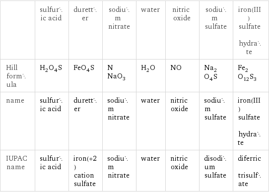  | sulfuric acid | duretter | sodium nitrate | water | nitric oxide | sodium sulfate | iron(III) sulfate hydrate Hill formula | H_2O_4S | FeO_4S | NNaO_3 | H_2O | NO | Na_2O_4S | Fe_2O_12S_3 name | sulfuric acid | duretter | sodium nitrate | water | nitric oxide | sodium sulfate | iron(III) sulfate hydrate IUPAC name | sulfuric acid | iron(+2) cation sulfate | sodium nitrate | water | nitric oxide | disodium sulfate | diferric trisulfate