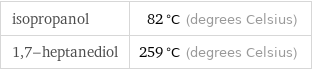 isopropanol | 82 °C (degrees Celsius) 1, 7-heptanediol | 259 °C (degrees Celsius)