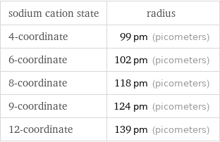 sodium cation state | radius 4-coordinate | 99 pm (picometers) 6-coordinate | 102 pm (picometers) 8-coordinate | 118 pm (picometers) 9-coordinate | 124 pm (picometers) 12-coordinate | 139 pm (picometers)