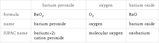  | barium peroxide | oxygen | barium oxide formula | BaO_2 | O_2 | BaO name | barium peroxide | oxygen | barium oxide IUPAC name | barium(+2) cation peroxide | molecular oxygen | oxobarium