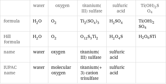  | water | oxygen | titanium(III) sulfate | sulfuric acid | Ti(OH)2SO4 formula | H_2O | O_2 | Ti_2(SO_4)_3 | H_2SO_4 | Ti(OH)2SO4 Hill formula | H_2O | O_2 | O_12S_3Ti_2 | H_2O_4S | H2O6STi name | water | oxygen | titanium(III) sulfate | sulfuric acid |  IUPAC name | water | molecular oxygen | titanium(+3) cation trisulfate | sulfuric acid | 