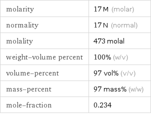 molarity | 17 M (molar) normality | 17 N (normal) molality | 473 molal weight-volume percent | 100% (w/v) volume-percent | 97 vol% (v/v) mass-percent | 97 mass% (w/w) mole-fraction | 0.234