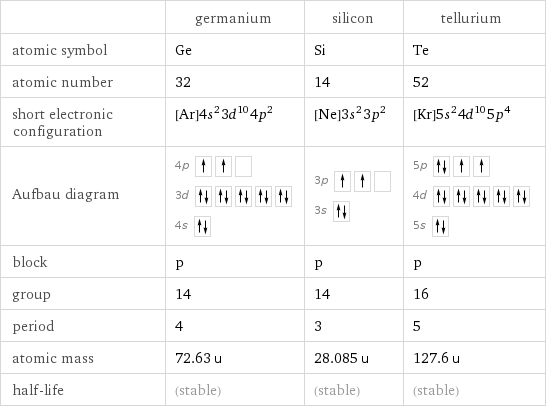  | germanium | silicon | tellurium atomic symbol | Ge | Si | Te atomic number | 32 | 14 | 52 short electronic configuration | [Ar]4s^23d^104p^2 | [Ne]3s^23p^2 | [Kr]5s^24d^105p^4 Aufbau diagram | 4p  3d  4s | 3p  3s | 5p  4d  5s  block | p | p | p group | 14 | 14 | 16 period | 4 | 3 | 5 atomic mass | 72.63 u | 28.085 u | 127.6 u half-life | (stable) | (stable) | (stable)