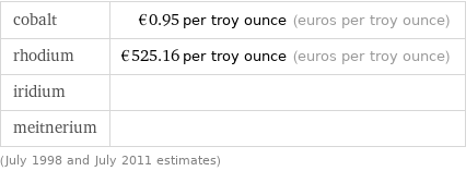 cobalt | €0.95 per troy ounce (euros per troy ounce) rhodium | €525.16 per troy ounce (euros per troy ounce) iridium |  meitnerium |  (July 1998 and July 2011 estimates)