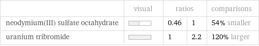  | visual | ratios | | comparisons neodymium(III) sulfate octahydrate | | 0.46 | 1 | 54% smaller uranium tribromide | | 1 | 2.2 | 120% larger