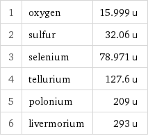 1 | oxygen | 15.999 u 2 | sulfur | 32.06 u 3 | selenium | 78.971 u 4 | tellurium | 127.6 u 5 | polonium | 209 u 6 | livermorium | 293 u