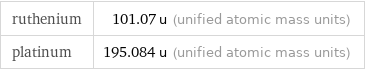 ruthenium | 101.07 u (unified atomic mass units) platinum | 195.084 u (unified atomic mass units)