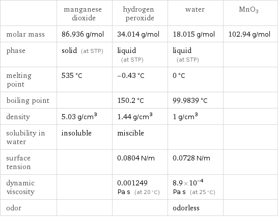  | manganese dioxide | hydrogen peroxide | water | MnO3 molar mass | 86.936 g/mol | 34.014 g/mol | 18.015 g/mol | 102.94 g/mol phase | solid (at STP) | liquid (at STP) | liquid (at STP) |  melting point | 535 °C | -0.43 °C | 0 °C |  boiling point | | 150.2 °C | 99.9839 °C |  density | 5.03 g/cm^3 | 1.44 g/cm^3 | 1 g/cm^3 |  solubility in water | insoluble | miscible | |  surface tension | | 0.0804 N/m | 0.0728 N/m |  dynamic viscosity | | 0.001249 Pa s (at 20 °C) | 8.9×10^-4 Pa s (at 25 °C) |  odor | | | odorless | 