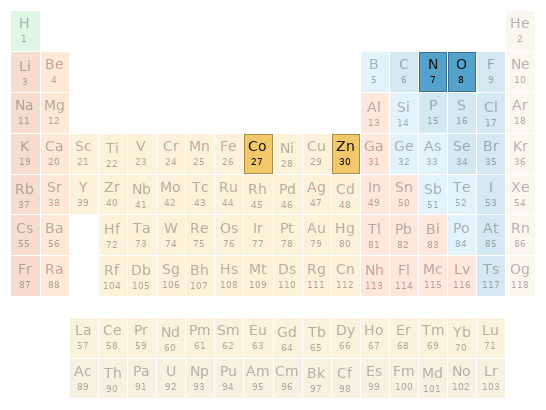 Periodic table location