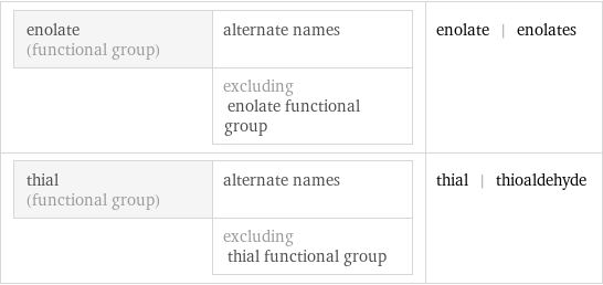 enolate (functional group) | alternate names  | excluding enolate functional group | enolate | enolates thial (functional group) | alternate names  | excluding thial functional group | thial | thioaldehyde