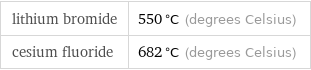 lithium bromide | 550 °C (degrees Celsius) cesium fluoride | 682 °C (degrees Celsius)