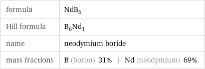 formula | NdB_6 Hill formula | B_6Nd_1 name | neodymium boride mass fractions | B (boron) 31% | Nd (neodymium) 69%