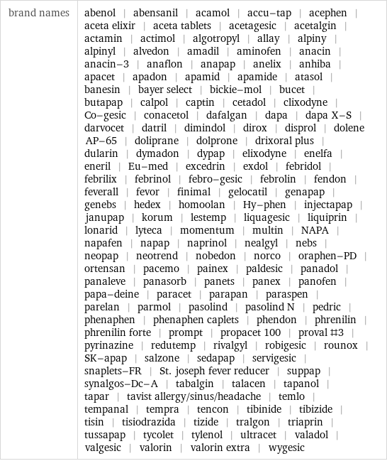 brand names | abenol | abensanil | acamol | accu-tap | acephen | aceta elixir | aceta tablets | acetagesic | acetalgin | actamin | actimol | algotropyl | allay | alpiny | alpinyl | alvedon | amadil | aminofen | anacin | anacin-3 | anaflon | anapap | anelix | anhiba | apacet | apadon | apamid | apamide | atasol | banesin | bayer select | bickie-mol | bucet | butapap | calpol | captin | cetadol | clixodyne | Co-gesic | conacetol | dafalgan | dapa | dapa X-S | darvocet | datril | dimindol | dirox | disprol | dolene AP-65 | doliprane | dolprone | drixoral plus | dularin | dymadon | dypap | elixodyne | enelfa | eneril | Eu-med | excedrin | exdol | febridol | febrilix | febrinol | febro-gesic | febrolin | fendon | feverall | fevor | finimal | gelocatil | genapap | genebs | hedex | homoolan | Hy-phen | injectapap | janupap | korum | lestemp | liquagesic | liquiprin | lonarid | lyteca | momentum | multin | NAPA | napafen | napap | naprinol | nealgyl | nebs | neopap | neotrend | nobedon | norco | oraphen-PD | ortensan | pacemo | painex | paldesic | panadol | panaleve | panasorb | panets | panex | panofen | papa-deine | paracet | parapan | paraspen | parelan | parmol | pasolind | pasolind N | pedric | phenaphen | phenaphen caplets | phendon | phrenilin | phrenilin forte | prompt | propacet 100 | proval #3 | pyrinazine | redutemp | rivalgyl | robigesic | rounox | SK-apap | salzone | sedapap | servigesic | snaplets-FR | St. joseph fever reducer | suppap | synalgos-Dc-A | tabalgin | talacen | tapanol | tapar | tavist allergy/sinus/headache | temlo | tempanal | tempra | tencon | tibinide | tibizide | tisin | tisiodrazida | tizide | tralgon | triaprin | tussapap | tycolet | tylenol | ultracet | valadol | valgesic | valorin | valorin extra | wygesic