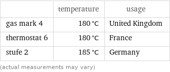  | temperature | usage gas mark 4 | 180 °C | United Kingdom thermostat 6 | 180 °C | France stufe 2 | 185 °C | Germany (actual measurements may vary)