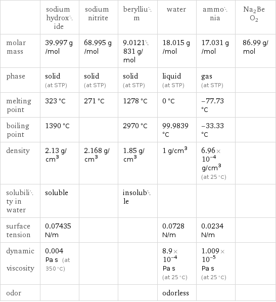  | sodium hydroxide | sodium nitrite | beryllium | water | ammonia | Na2BeO2 molar mass | 39.997 g/mol | 68.995 g/mol | 9.0121831 g/mol | 18.015 g/mol | 17.031 g/mol | 86.99 g/mol phase | solid (at STP) | solid (at STP) | solid (at STP) | liquid (at STP) | gas (at STP) |  melting point | 323 °C | 271 °C | 1278 °C | 0 °C | -77.73 °C |  boiling point | 1390 °C | | 2970 °C | 99.9839 °C | -33.33 °C |  density | 2.13 g/cm^3 | 2.168 g/cm^3 | 1.85 g/cm^3 | 1 g/cm^3 | 6.96×10^-4 g/cm^3 (at 25 °C) |  solubility in water | soluble | | insoluble | | |  surface tension | 0.07435 N/m | | | 0.0728 N/m | 0.0234 N/m |  dynamic viscosity | 0.004 Pa s (at 350 °C) | | | 8.9×10^-4 Pa s (at 25 °C) | 1.009×10^-5 Pa s (at 25 °C) |  odor | | | | odorless | | 