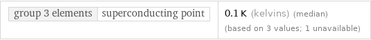 group 3 elements | superconducting point | 0.1 K (kelvins) (median) (based on 3 values; 1 unavailable)