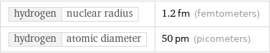 hydrogen | nuclear radius | 1.2 fm (femtometers) hydrogen | atomic diameter | 50 pm (picometers)