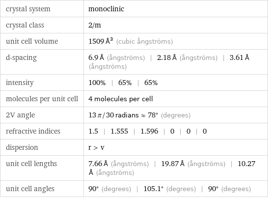 crystal system | monoclinic crystal class | 2/m unit cell volume | 1509 Å^3 (cubic ångströms) d-spacing | 6.9 Å (ångströms) | 2.18 Å (ångströms) | 3.61 Å (ångströms) intensity | 100% | 65% | 65% molecules per unit cell | 4 molecules per cell 2V angle | 13 π/30 radians≈78° (degrees) refractive indices | 1.5 | 1.555 | 1.596 | 0 | 0 | 0 dispersion | r > v unit cell lengths | 7.66 Å (ångströms) | 19.87 Å (ångströms) | 10.27 Å (ångströms) unit cell angles | 90° (degrees) | 105.1° (degrees) | 90° (degrees)