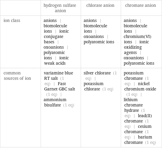  | hydrogen sulfate anion | chlorate anion | chromate anion ion class | anions | biomolecule ions | ionic conjugate bases | oxoanions | polyatomic ions | ionic weak acids | anions | biomolecule ions | oxoanions | polyatomic ions | anions | biomolecule ions | chromium(VI) ions | ionic oxidizing agents | oxoanions | polyatomic ions common sources of ion | variamine blue RT salt (1 eq) | Fast Garnet GBC salt (1 eq) | ammonium bisulfate (1 eq) | silver chlorate (1 eq) | potassium chlorate (1 eq) | potassium chromate (1 eq) | nickel chromium oxide (1 eq) | lithium chromate hydrate (1 eq) | lead(II) chromate (1 eq) | cesium chromate (1 eq) | barium chromate (1 eq)