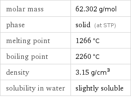 molar mass | 62.302 g/mol phase | solid (at STP) melting point | 1266 °C boiling point | 2260 °C density | 3.15 g/cm^3 solubility in water | slightly soluble