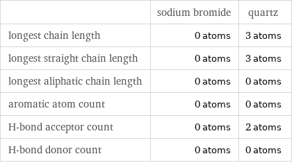  | sodium bromide | quartz longest chain length | 0 atoms | 3 atoms longest straight chain length | 0 atoms | 3 atoms longest aliphatic chain length | 0 atoms | 0 atoms aromatic atom count | 0 atoms | 0 atoms H-bond acceptor count | 0 atoms | 2 atoms H-bond donor count | 0 atoms | 0 atoms