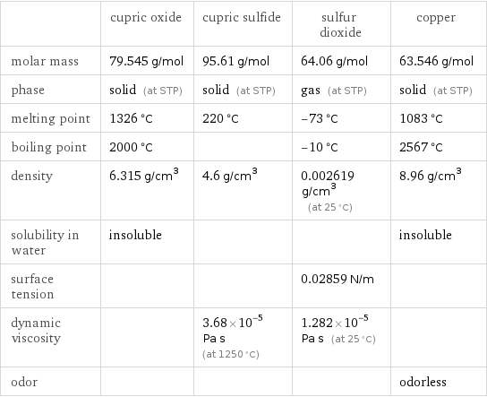  | cupric oxide | cupric sulfide | sulfur dioxide | copper molar mass | 79.545 g/mol | 95.61 g/mol | 64.06 g/mol | 63.546 g/mol phase | solid (at STP) | solid (at STP) | gas (at STP) | solid (at STP) melting point | 1326 °C | 220 °C | -73 °C | 1083 °C boiling point | 2000 °C | | -10 °C | 2567 °C density | 6.315 g/cm^3 | 4.6 g/cm^3 | 0.002619 g/cm^3 (at 25 °C) | 8.96 g/cm^3 solubility in water | insoluble | | | insoluble surface tension | | | 0.02859 N/m |  dynamic viscosity | | 3.68×10^-5 Pa s (at 1250 °C) | 1.282×10^-5 Pa s (at 25 °C) |  odor | | | | odorless