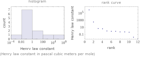   (Henry law constant in pascal cubic meters per mole)