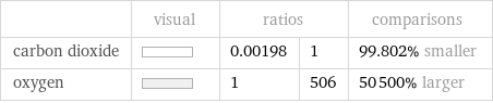  | visual | ratios | | comparisons carbon dioxide | | 0.00198 | 1 | 99.802% smaller oxygen | | 1 | 506 | 50500% larger