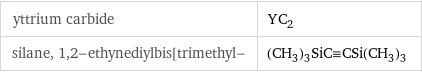 yttrium carbide | YC_2 silane, 1, 2-ethynediylbis[trimethyl- | (CH_3)_3SiC congruent CSi(CH_3)_3