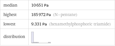 median | 10651 Pa highest | 185972 Pa (N-pentane) lowest | 9.331 Pa (hexamethylphosphoric triamide) distribution | 