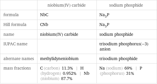  | niobium(IV) carbide | sodium phosphide formula | NbC | Na_3P Hill formula | CNb | Na_3P name | niobium(IV) carbide | sodium phosphide IUPAC name | | trisodium phosphorus(-3) anion alternate names | methylidyneniobium | trisodium phosphide mass fractions | C (carbon) 11.3% | H (hydrogen) 0.952% | Nb (niobium) 87.7% | Na (sodium) 69% | P (phosphorus) 31%