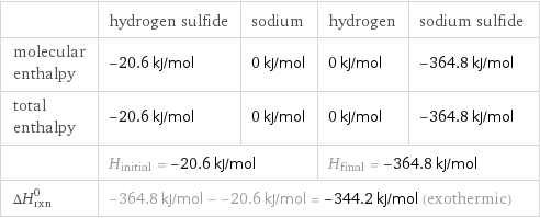  | hydrogen sulfide | sodium | hydrogen | sodium sulfide molecular enthalpy | -20.6 kJ/mol | 0 kJ/mol | 0 kJ/mol | -364.8 kJ/mol total enthalpy | -20.6 kJ/mol | 0 kJ/mol | 0 kJ/mol | -364.8 kJ/mol  | H_initial = -20.6 kJ/mol | | H_final = -364.8 kJ/mol |  ΔH_rxn^0 | -364.8 kJ/mol - -20.6 kJ/mol = -344.2 kJ/mol (exothermic) | | |  