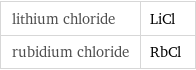 lithium chloride | LiCl rubidium chloride | RbCl