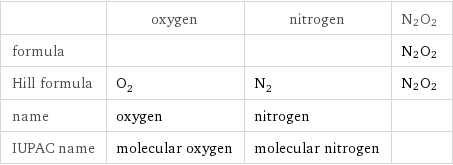  | oxygen | nitrogen | N2O2 formula | | | N2O2 Hill formula | O_2 | N_2 | N2O2 name | oxygen | nitrogen |  IUPAC name | molecular oxygen | molecular nitrogen | 