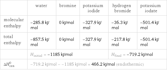  | water | bromine | potassium iodide | hydrogen bromide | potassium iodate molecular enthalpy | -285.8 kJ/mol | 0 kJ/mol | -327.9 kJ/mol | -36.3 kJ/mol | -501.4 kJ/mol total enthalpy | -857.5 kJ/mol | 0 kJ/mol | -327.9 kJ/mol | -217.8 kJ/mol | -501.4 kJ/mol  | H_initial = -1185 kJ/mol | | | H_final = -719.2 kJ/mol |  ΔH_rxn^0 | -719.2 kJ/mol - -1185 kJ/mol = 466.2 kJ/mol (endothermic) | | | |  