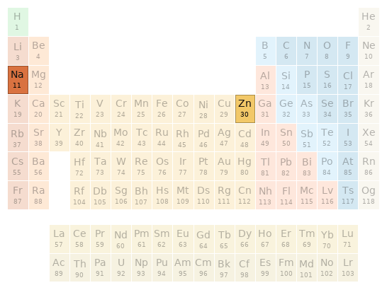 Periodic table location