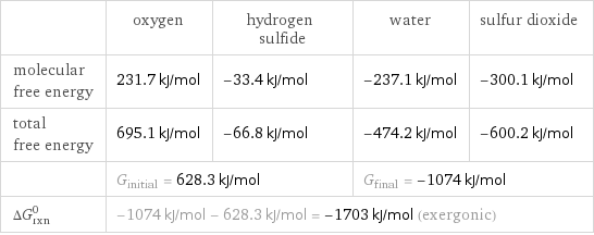  | oxygen | hydrogen sulfide | water | sulfur dioxide molecular free energy | 231.7 kJ/mol | -33.4 kJ/mol | -237.1 kJ/mol | -300.1 kJ/mol total free energy | 695.1 kJ/mol | -66.8 kJ/mol | -474.2 kJ/mol | -600.2 kJ/mol  | G_initial = 628.3 kJ/mol | | G_final = -1074 kJ/mol |  ΔG_rxn^0 | -1074 kJ/mol - 628.3 kJ/mol = -1703 kJ/mol (exergonic) | | |  