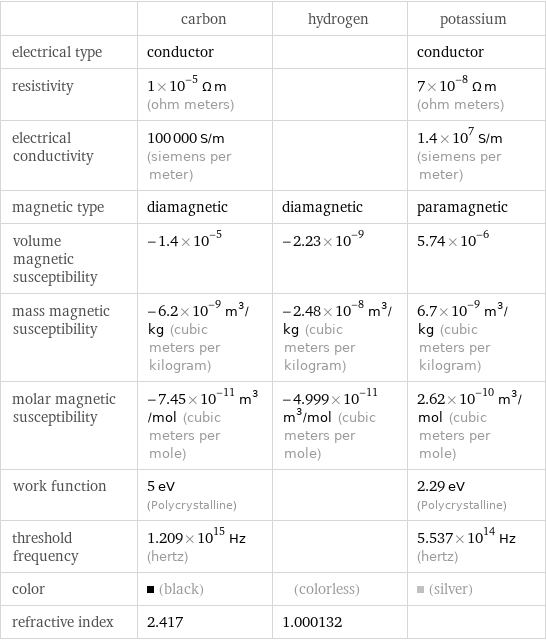  | carbon | hydrogen | potassium electrical type | conductor | | conductor resistivity | 1×10^-5 Ω m (ohm meters) | | 7×10^-8 Ω m (ohm meters) electrical conductivity | 100000 S/m (siemens per meter) | | 1.4×10^7 S/m (siemens per meter) magnetic type | diamagnetic | diamagnetic | paramagnetic volume magnetic susceptibility | -1.4×10^-5 | -2.23×10^-9 | 5.74×10^-6 mass magnetic susceptibility | -6.2×10^-9 m^3/kg (cubic meters per kilogram) | -2.48×10^-8 m^3/kg (cubic meters per kilogram) | 6.7×10^-9 m^3/kg (cubic meters per kilogram) molar magnetic susceptibility | -7.45×10^-11 m^3/mol (cubic meters per mole) | -4.999×10^-11 m^3/mol (cubic meters per mole) | 2.62×10^-10 m^3/mol (cubic meters per mole) work function | 5 eV (Polycrystalline) | | 2.29 eV (Polycrystalline) threshold frequency | 1.209×10^15 Hz (hertz) | | 5.537×10^14 Hz (hertz) color | (black) | (colorless) | (silver) refractive index | 2.417 | 1.000132 | 