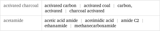 activated charcoal | activated carbon | activated coal | carbon, activated | charcoal activated acetamide | acetic acid amide | acetimidic acid | amide C2 | ethanamide | methanecarboxamide