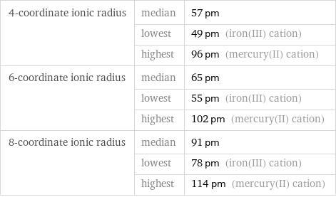 4-coordinate ionic radius | median | 57 pm  | lowest | 49 pm (iron(III) cation)  | highest | 96 pm (mercury(II) cation) 6-coordinate ionic radius | median | 65 pm  | lowest | 55 pm (iron(III) cation)  | highest | 102 pm (mercury(II) cation) 8-coordinate ionic radius | median | 91 pm  | lowest | 78 pm (iron(III) cation)  | highest | 114 pm (mercury(II) cation)