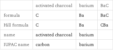  | activated charcoal | barium | BaC formula | C | Ba | BaC Hill formula | C | Ba | CBa name | activated charcoal | barium |  IUPAC name | carbon | barium | 