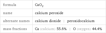 formula | CaO_2 name | calcium peroxide alternate names | calcium dioxide | peroxidocalcium mass fractions | Ca (calcium) 55.6% | O (oxygen) 44.4%