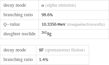 decay mode | α (alpha emission) branching ratio | 98.6% Q-value | 10.3356 MeV (megaelectronvolts) daughter nuclide | Sg-262 decay mode | SF (spontaneous fission) branching ratio | 1.4%