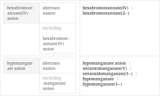 hexabromostannate(IV) anion | alternate names  | excluding hexabromostannate(IV) anion | hexabromostannate(IV) | hexabromostannate(2-) hypomanganate anion | alternate names  | excluding manganate anion | hypomanganate anion | tetraoxomanganate(V) | tetraoxidomanganate(3-) | hypomanganate | hypomanganate(3-)