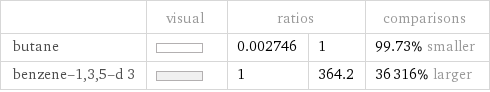  | visual | ratios | | comparisons butane | | 0.002746 | 1 | 99.73% smaller benzene-1, 3, 5-d 3 | | 1 | 364.2 | 36316% larger