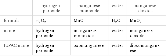  | hydrogen peroxide | manganese monoxide | water | manganese dioxide formula | H_2O_2 | MnO | H_2O | MnO_2 name | hydrogen peroxide | manganese monoxide | water | manganese dioxide IUPAC name | hydrogen peroxide | oxomanganese | water | dioxomanganese