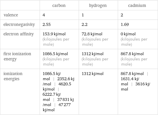  | carbon | hydrogen | cadmium valence | 4 | 1 | 2 electronegativity | 2.55 | 2.2 | 1.69 electron affinity | 153.9 kJ/mol (kilojoules per mole) | 72.8 kJ/mol (kilojoules per mole) | 0 kJ/mol (kilojoules per mole) first ionization energy | 1086.5 kJ/mol (kilojoules per mole) | 1312 kJ/mol (kilojoules per mole) | 867.8 kJ/mol (kilojoules per mole) ionization energies | 1086.5 kJ/mol | 2352.6 kJ/mol | 4620.5 kJ/mol | 6222.7 kJ/mol | 37831 kJ/mol | 47277 kJ/mol | 1312 kJ/mol | 867.8 kJ/mol | 1631.4 kJ/mol | 3616 kJ/mol